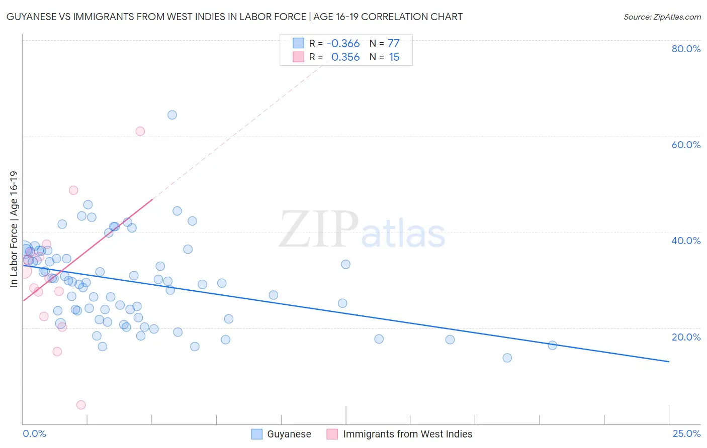 Guyanese vs Immigrants from West Indies In Labor Force | Age 16-19