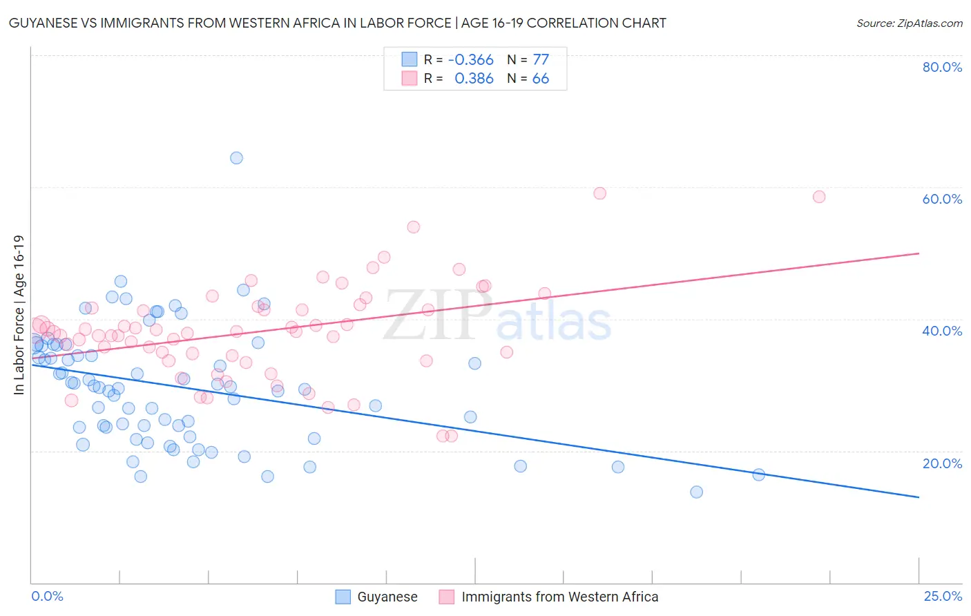 Guyanese vs Immigrants from Western Africa In Labor Force | Age 16-19