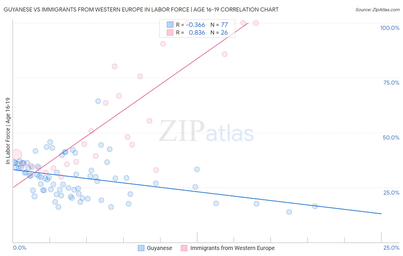 Guyanese vs Immigrants from Western Europe In Labor Force | Age 16-19