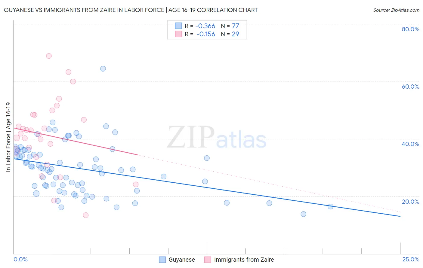 Guyanese vs Immigrants from Zaire In Labor Force | Age 16-19