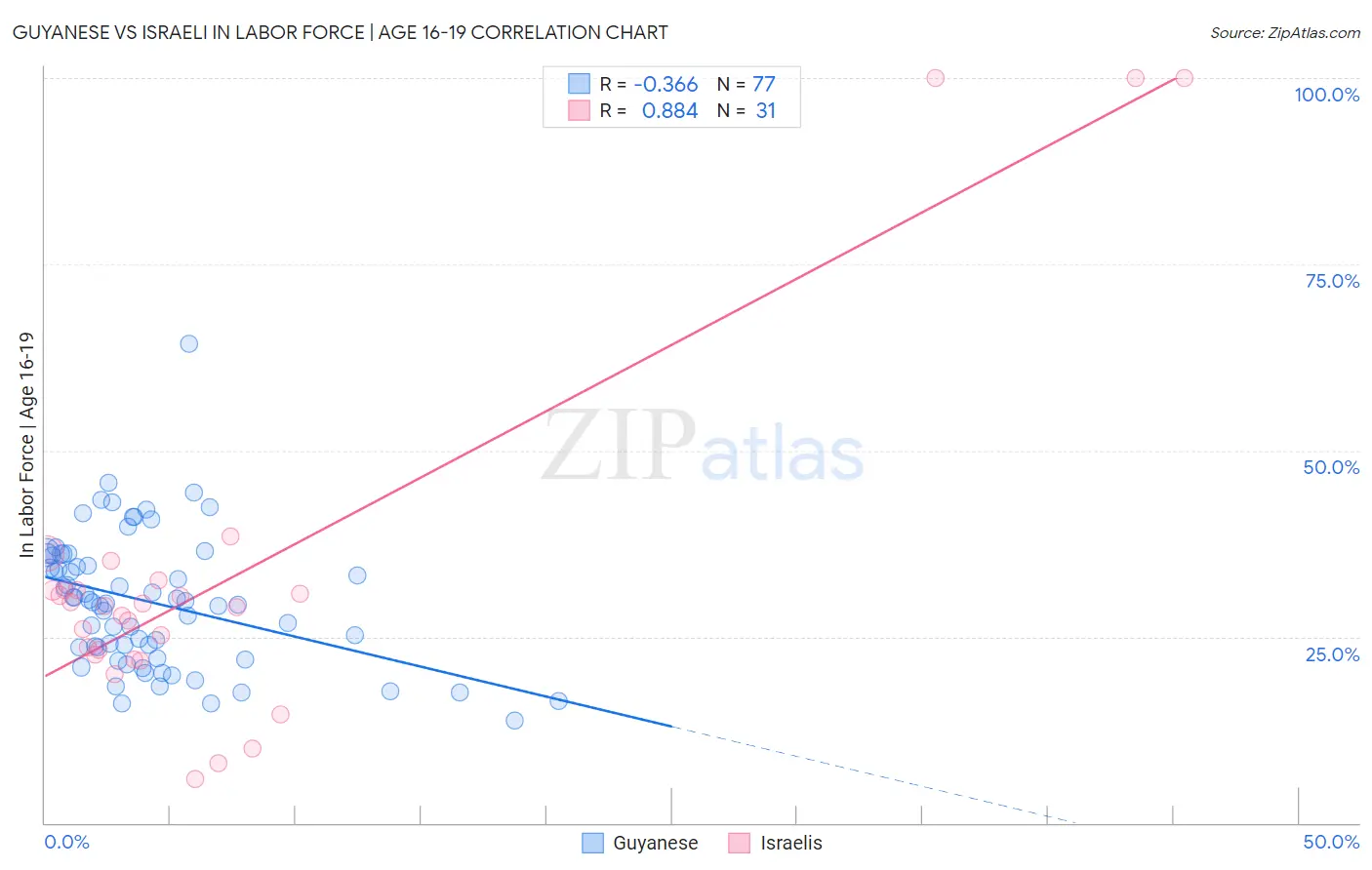Guyanese vs Israeli In Labor Force | Age 16-19