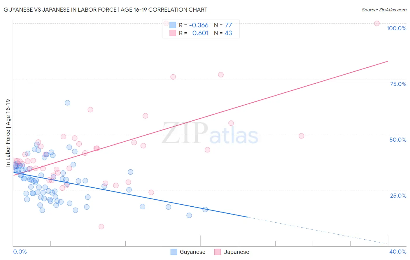 Guyanese vs Japanese In Labor Force | Age 16-19