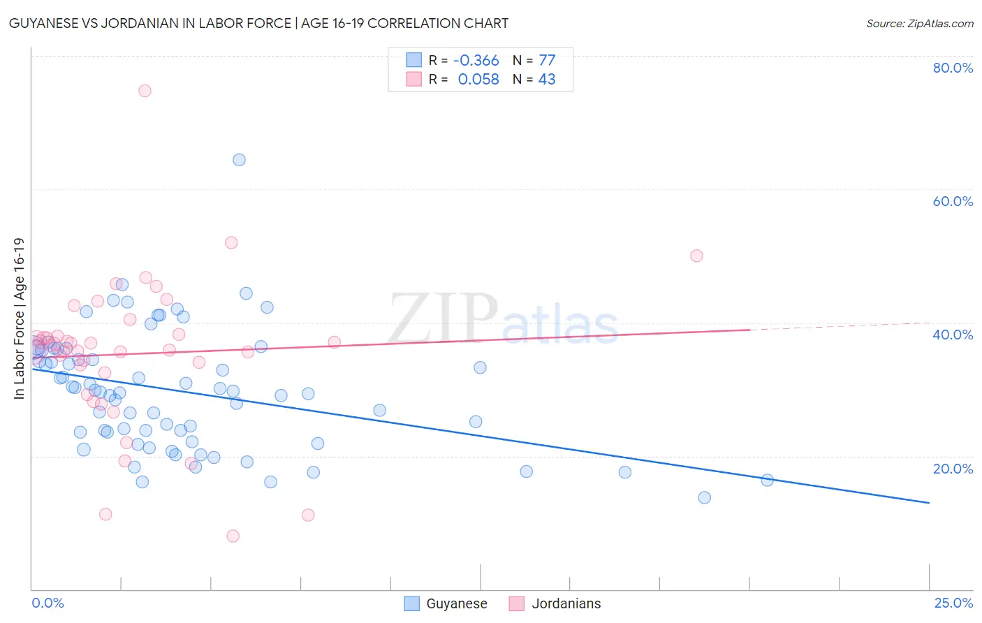 Guyanese vs Jordanian In Labor Force | Age 16-19