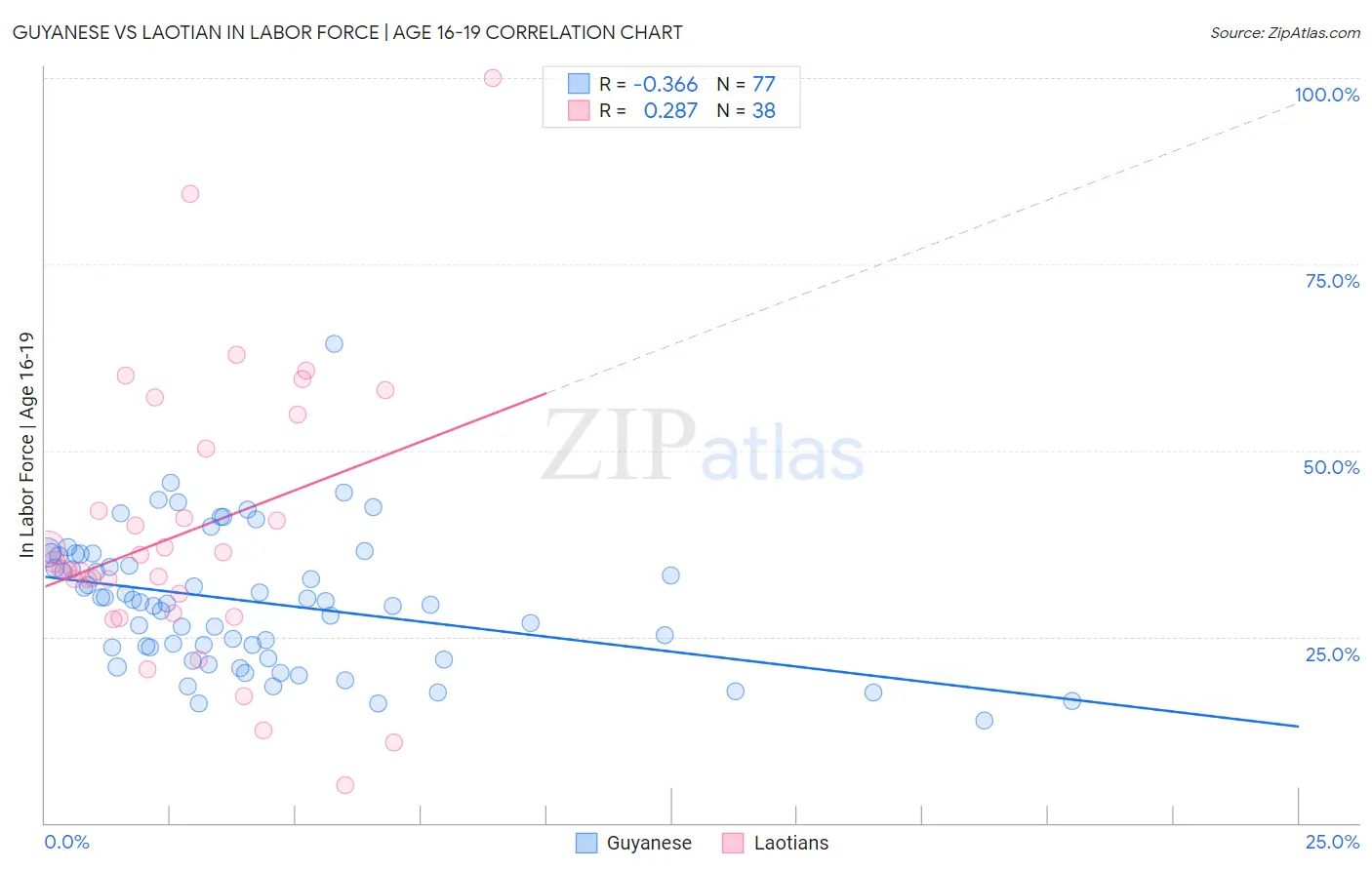 Guyanese vs Laotian In Labor Force | Age 16-19