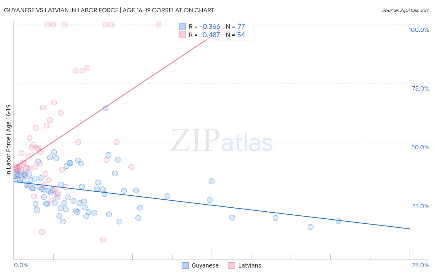 Guyanese vs Latvian In Labor Force | Age 16-19