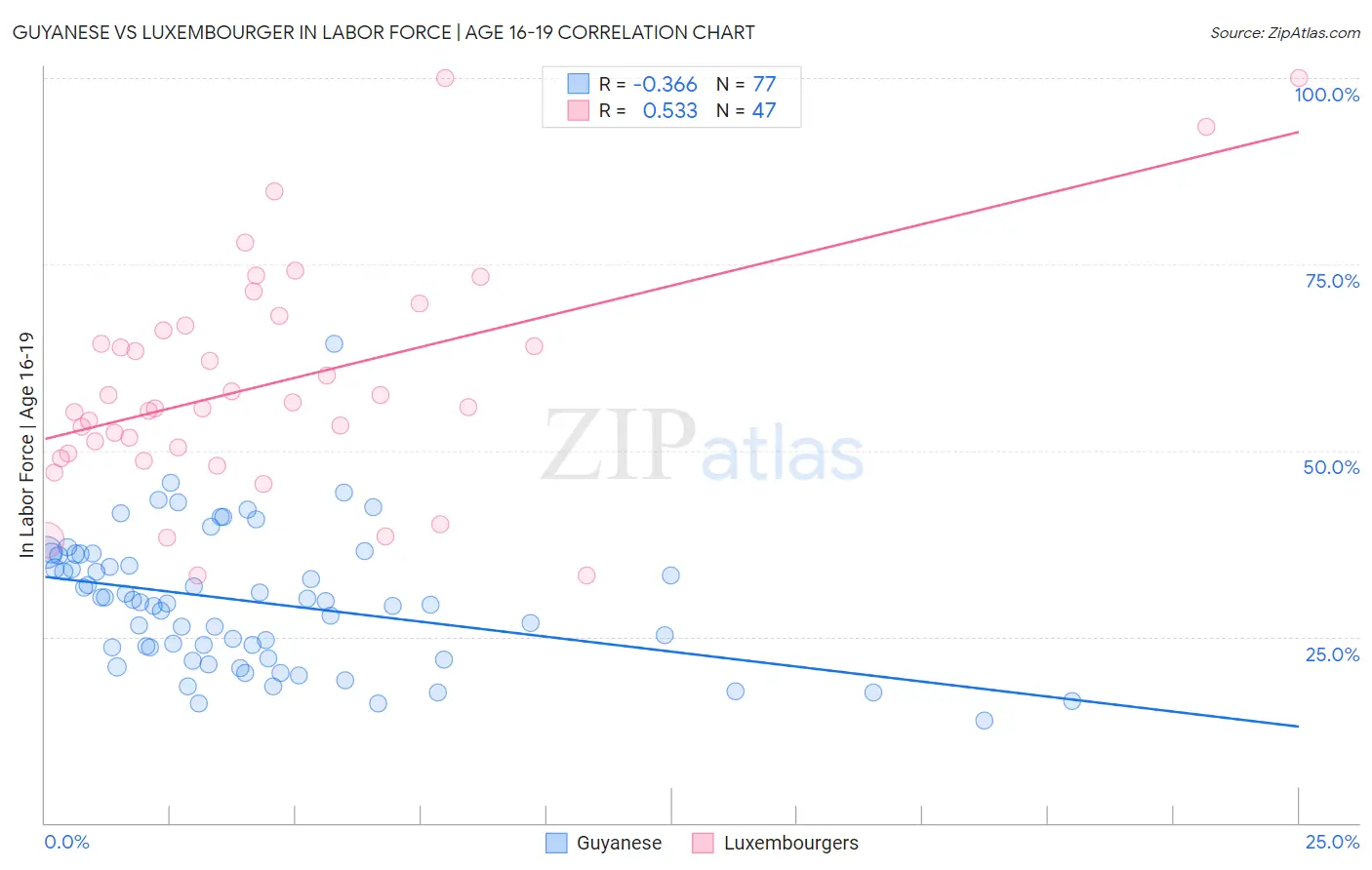 Guyanese vs Luxembourger In Labor Force | Age 16-19