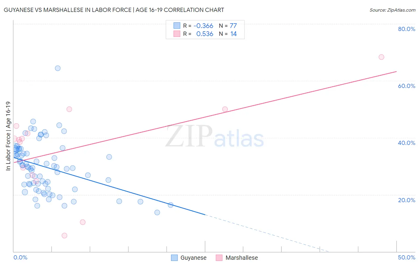 Guyanese vs Marshallese In Labor Force | Age 16-19