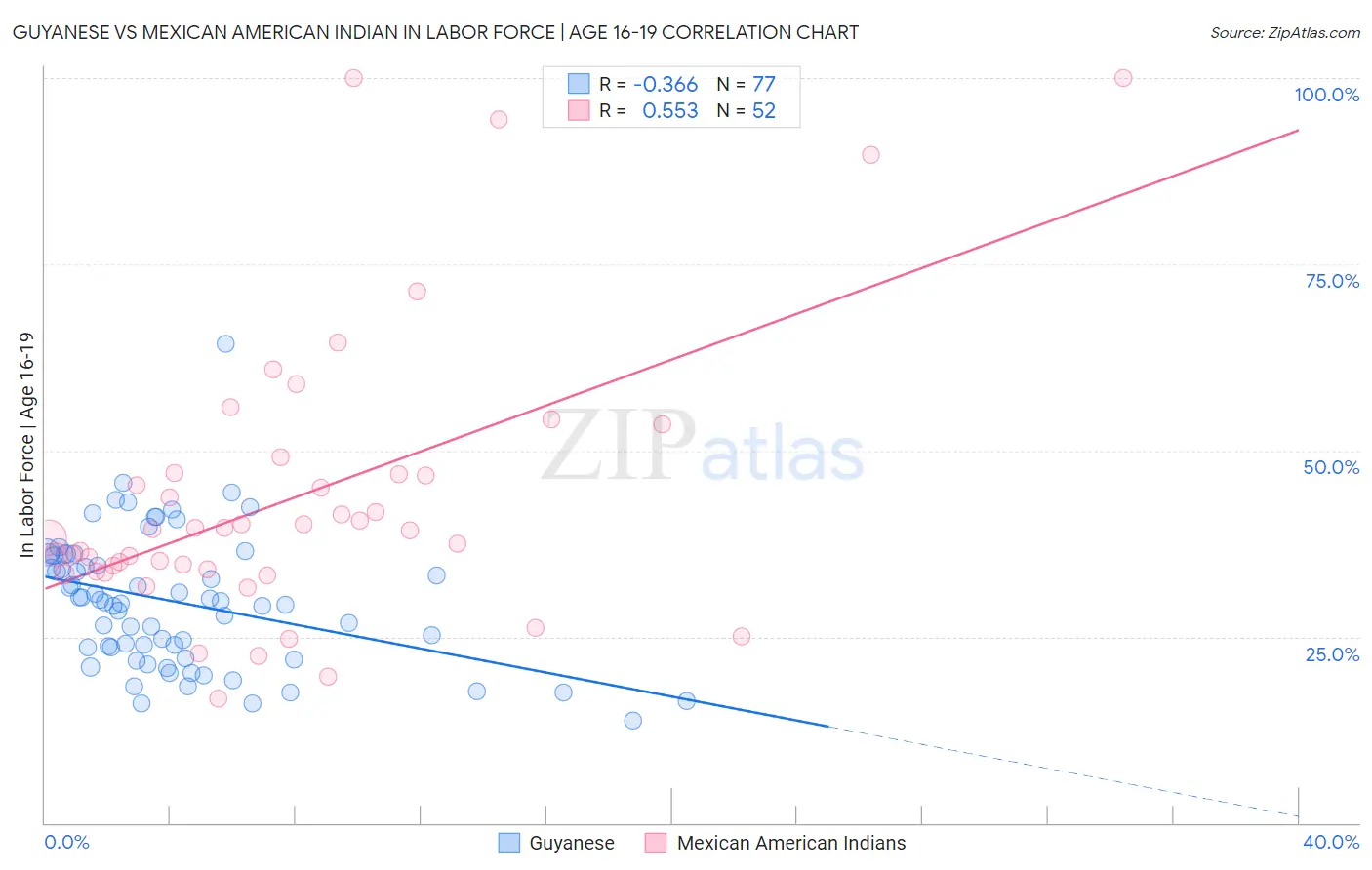 Guyanese vs Mexican American Indian In Labor Force | Age 16-19