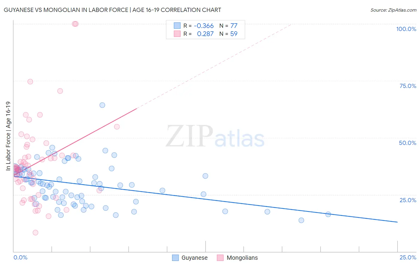 Guyanese vs Mongolian In Labor Force | Age 16-19
