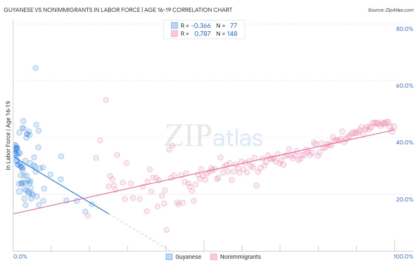 Guyanese vs Nonimmigrants In Labor Force | Age 16-19