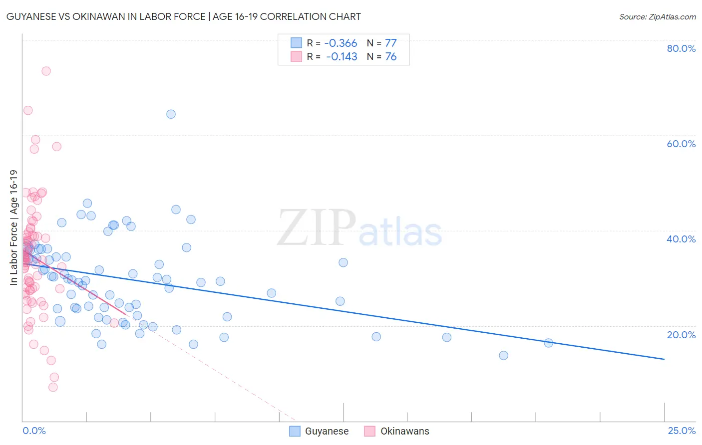 Guyanese vs Okinawan In Labor Force | Age 16-19