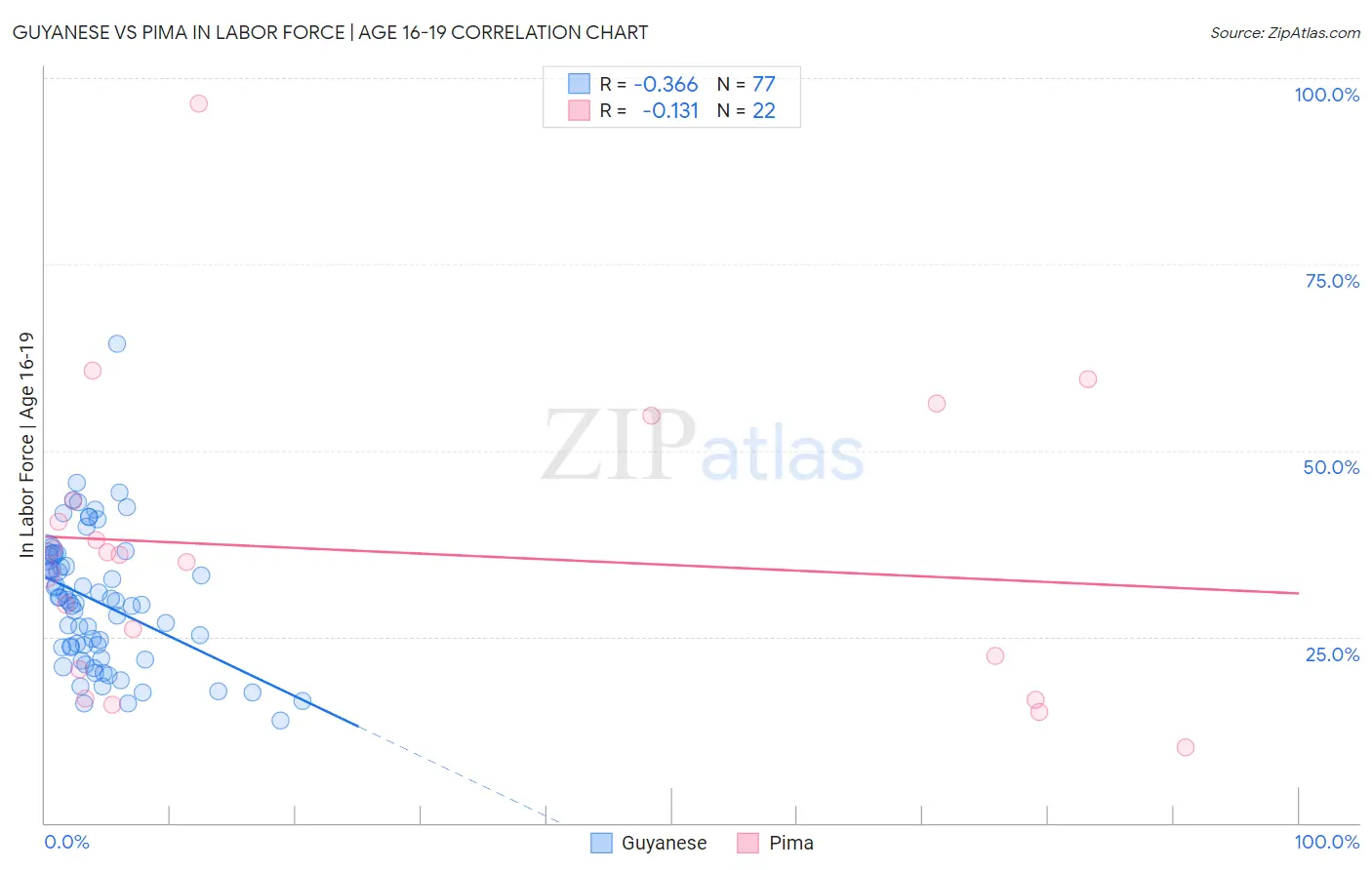 Guyanese vs Pima In Labor Force | Age 16-19