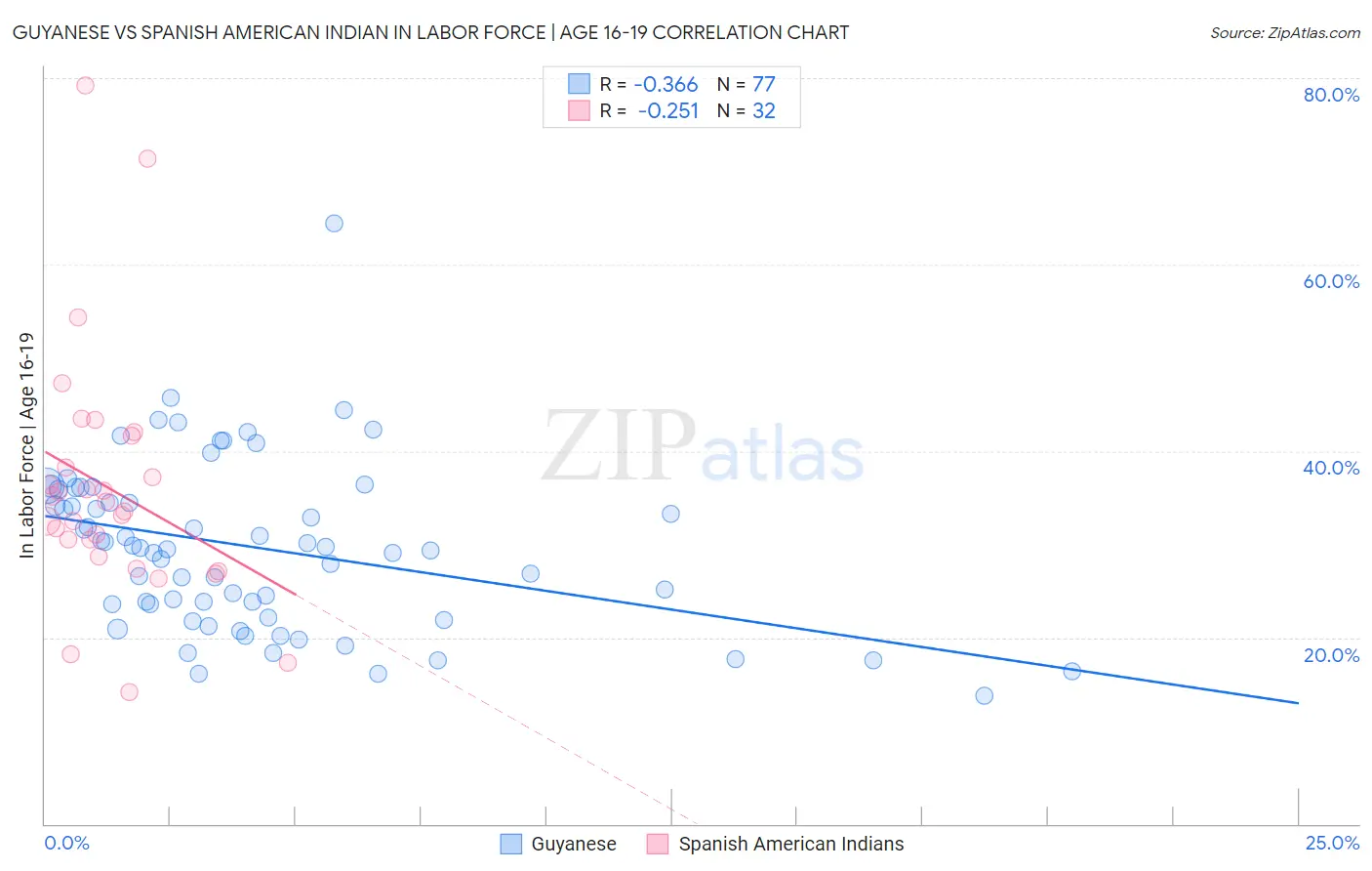 Guyanese vs Spanish American Indian In Labor Force | Age 16-19