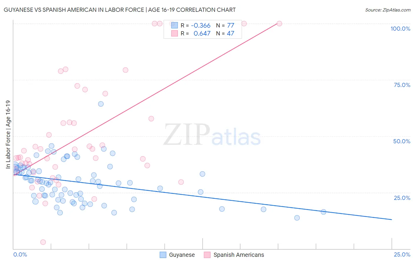Guyanese vs Spanish American In Labor Force | Age 16-19