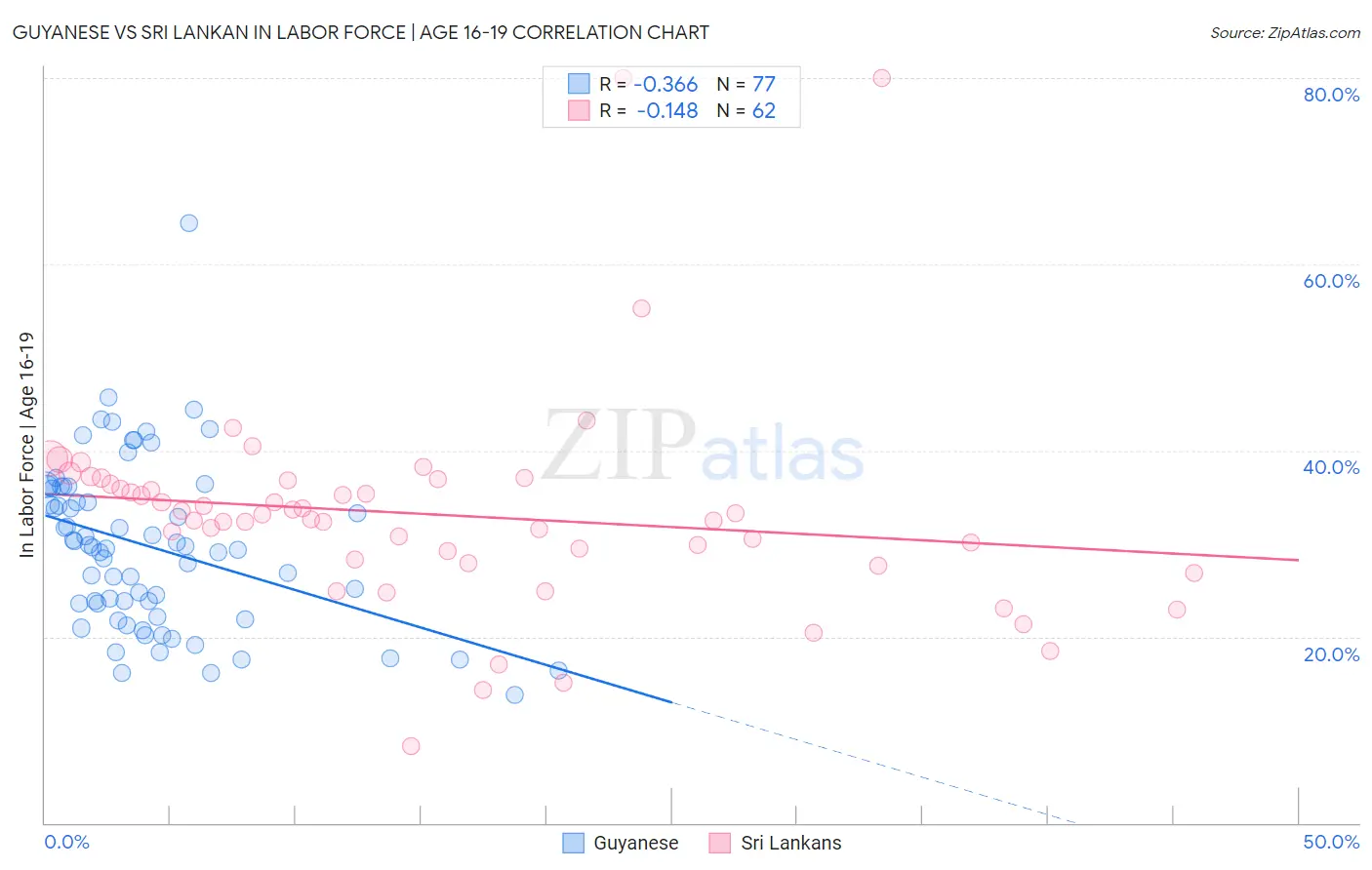 Guyanese vs Sri Lankan In Labor Force | Age 16-19