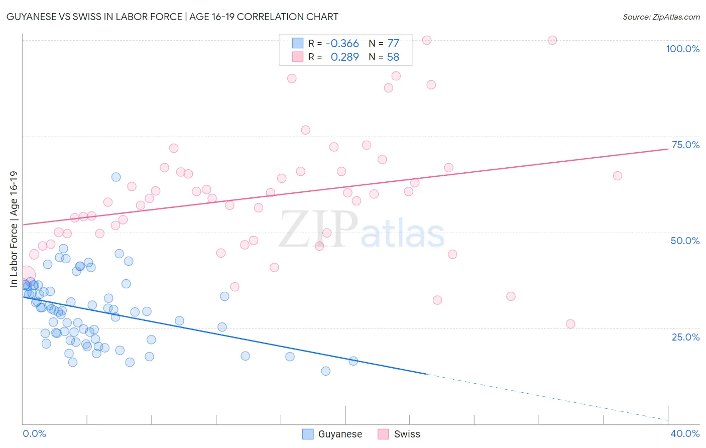 Guyanese vs Swiss In Labor Force | Age 16-19