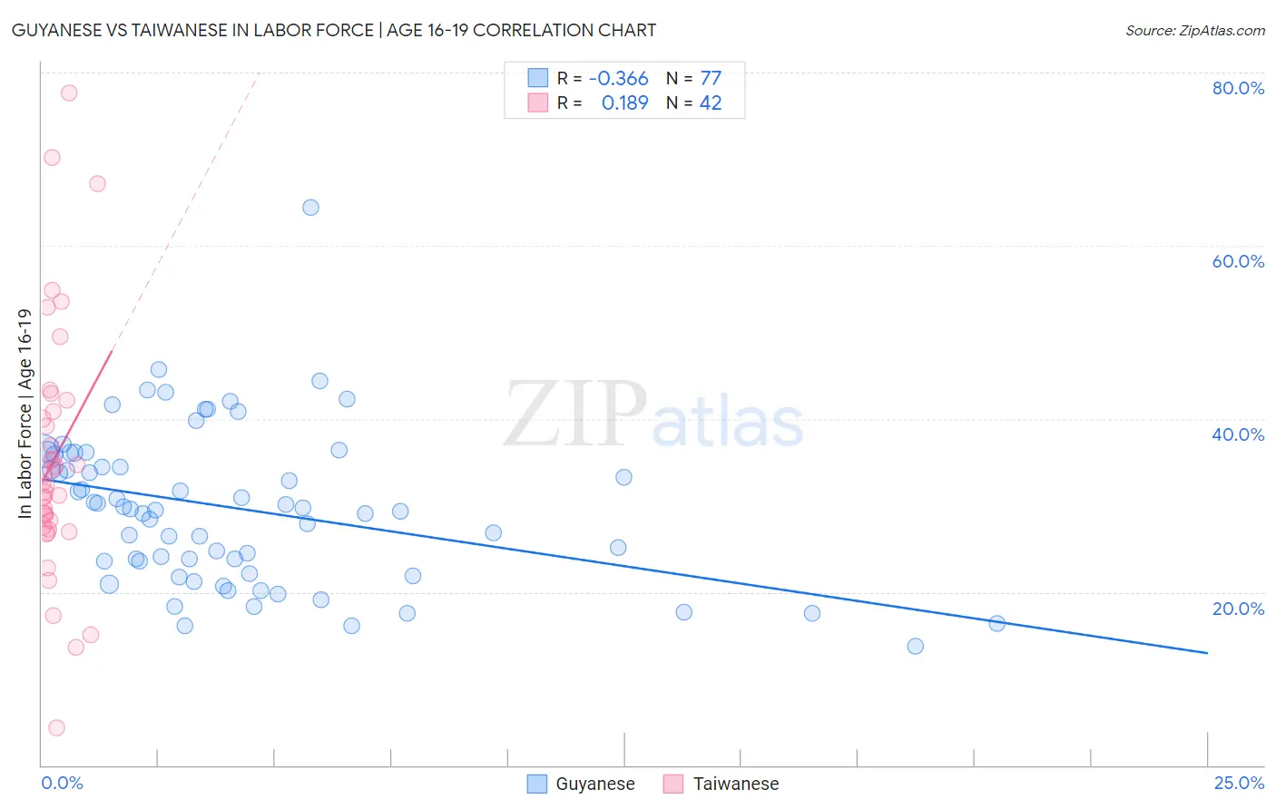 Guyanese vs Taiwanese In Labor Force | Age 16-19