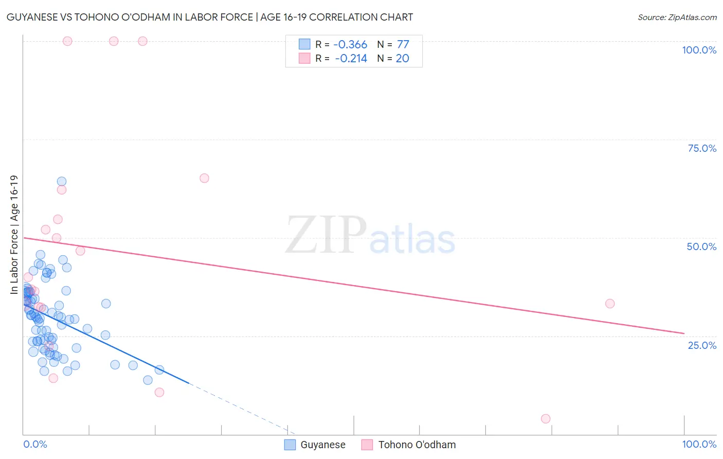 Guyanese vs Tohono O'odham In Labor Force | Age 16-19