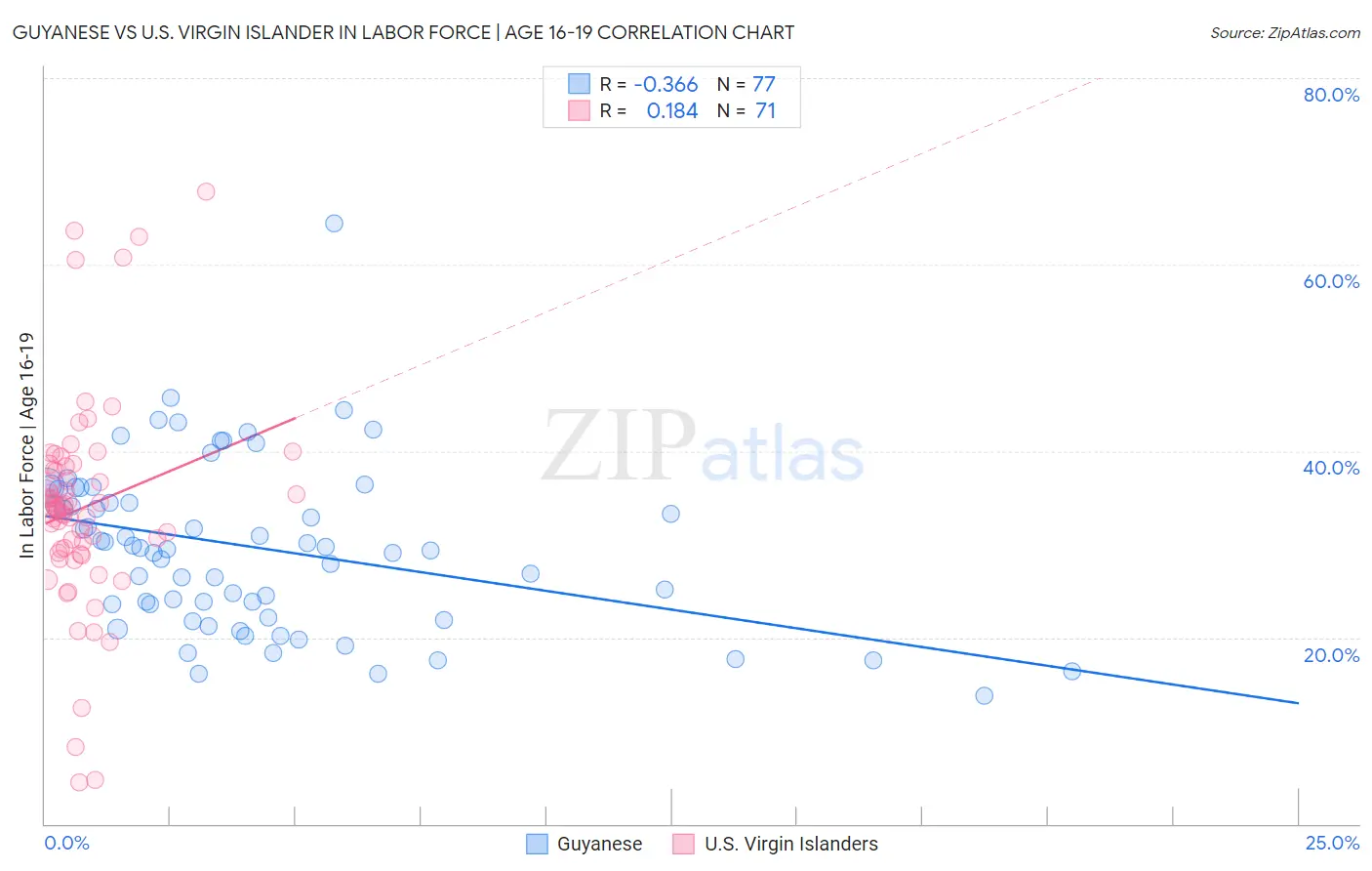 Guyanese vs U.S. Virgin Islander In Labor Force | Age 16-19