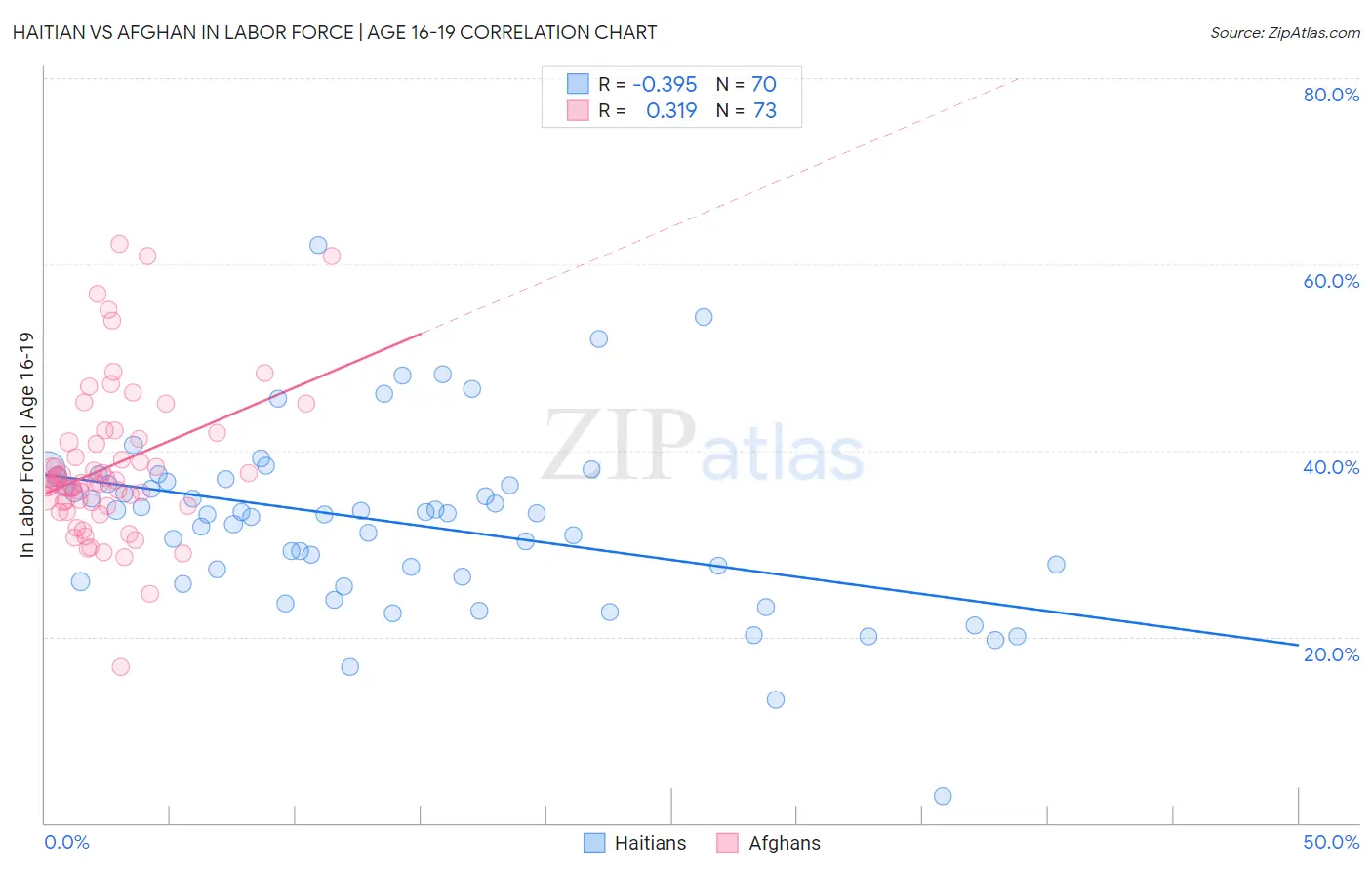 Haitian vs Afghan In Labor Force | Age 16-19