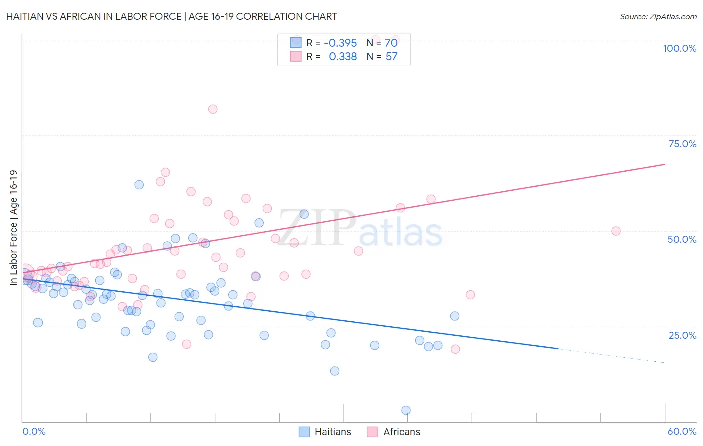 Haitian vs African In Labor Force | Age 16-19