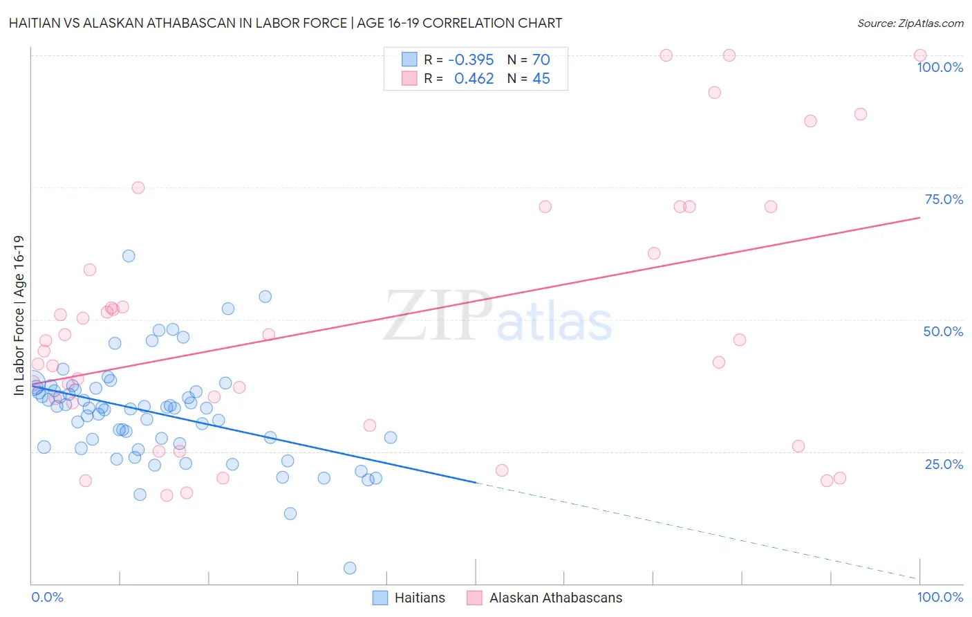 Haitian vs Alaskan Athabascan In Labor Force | Age 16-19