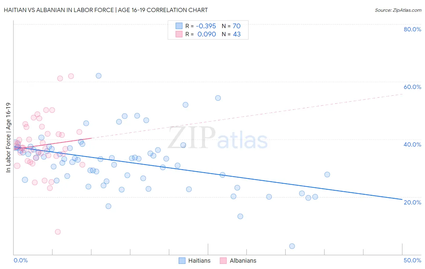 Haitian vs Albanian In Labor Force | Age 16-19