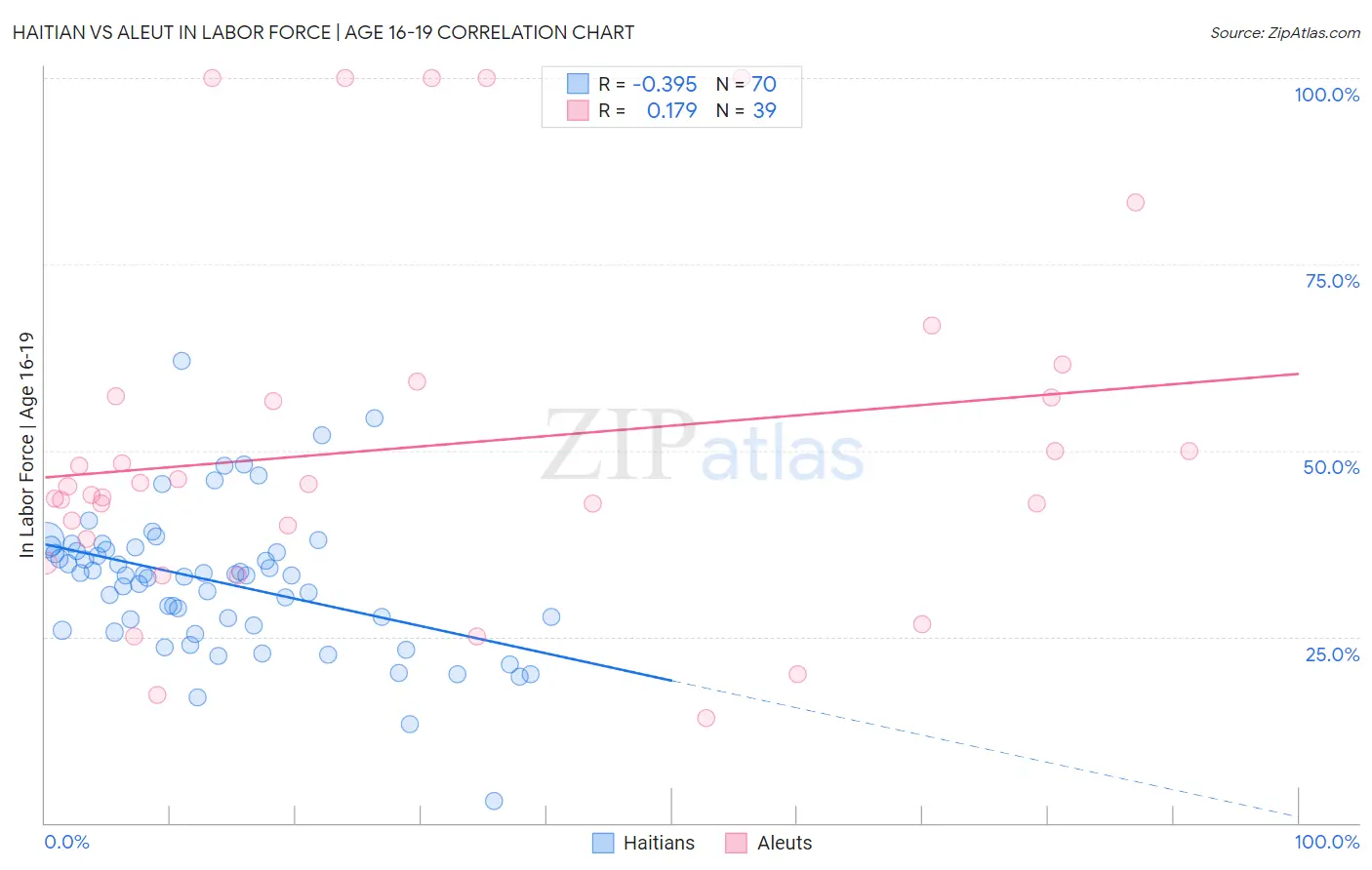 Haitian vs Aleut In Labor Force | Age 16-19