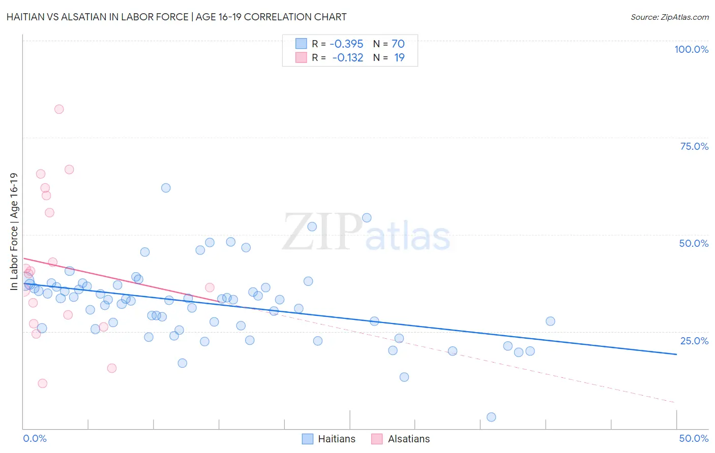 Haitian vs Alsatian In Labor Force | Age 16-19