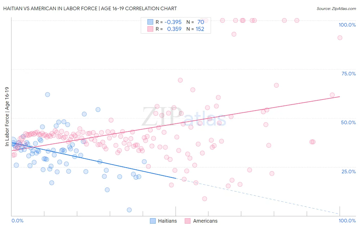 Haitian vs American In Labor Force | Age 16-19