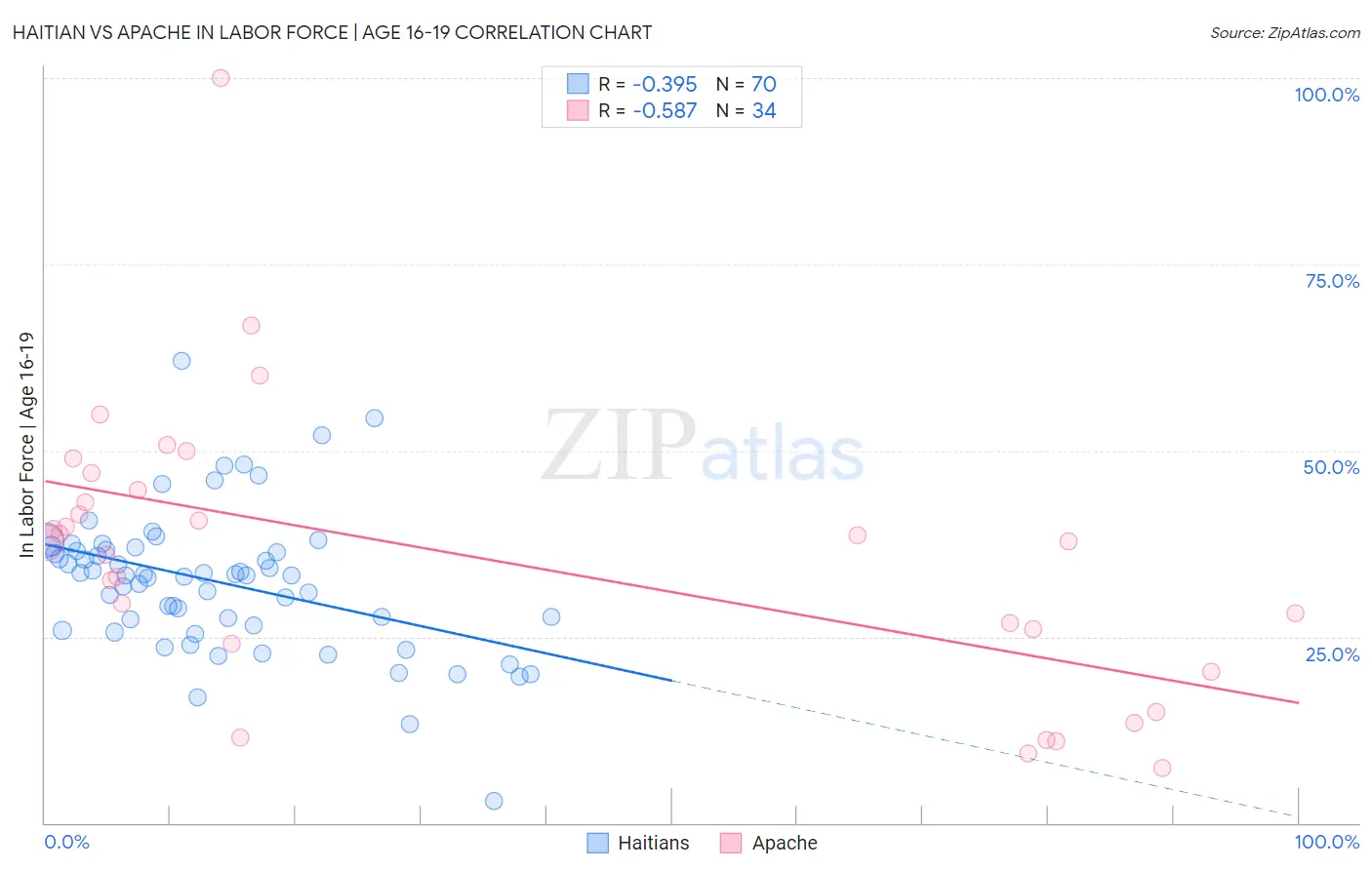 Haitian vs Apache In Labor Force | Age 16-19