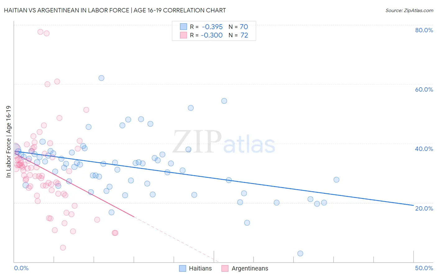 Haitian vs Argentinean In Labor Force | Age 16-19