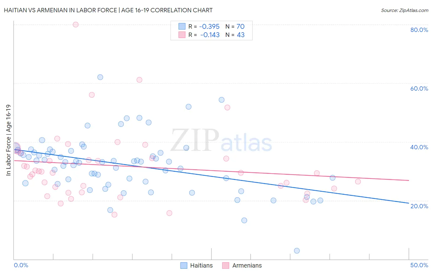 Haitian vs Armenian In Labor Force | Age 16-19