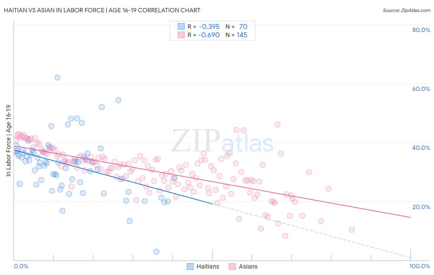 Haitian vs Asian In Labor Force | Age 16-19