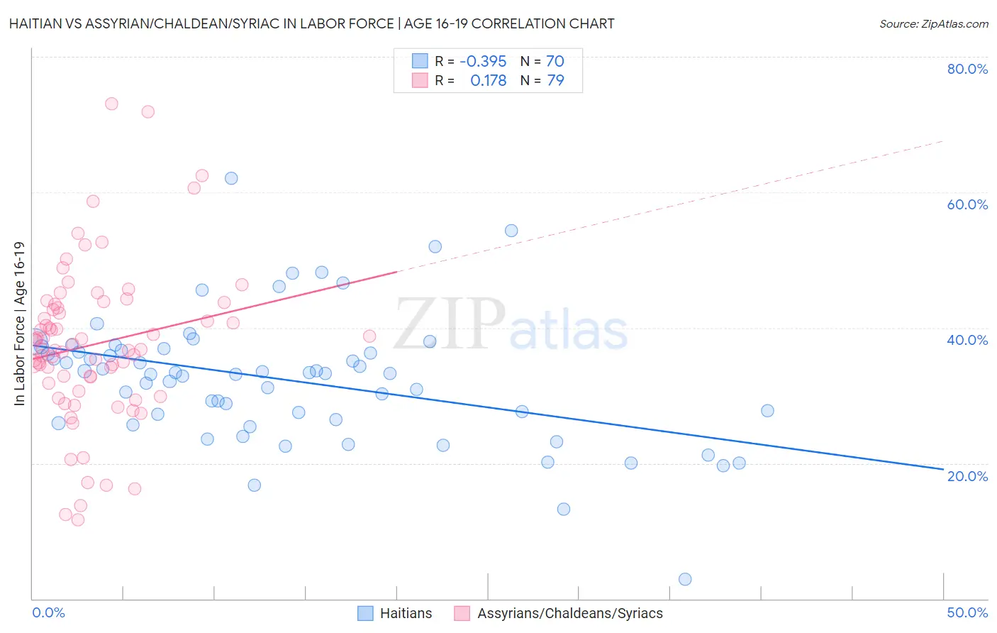 Haitian vs Assyrian/Chaldean/Syriac In Labor Force | Age 16-19
