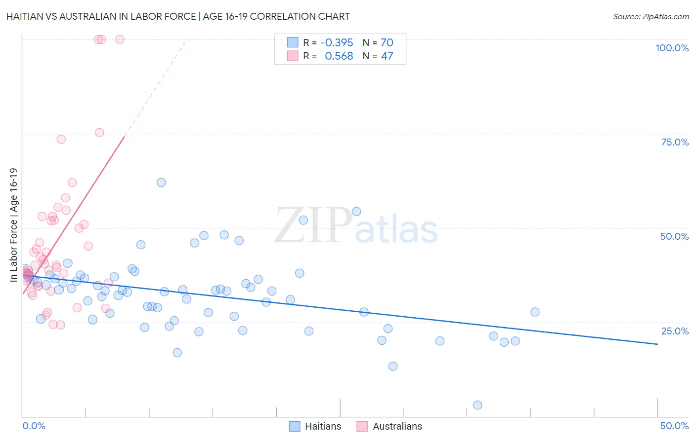 Haitian vs Australian In Labor Force | Age 16-19