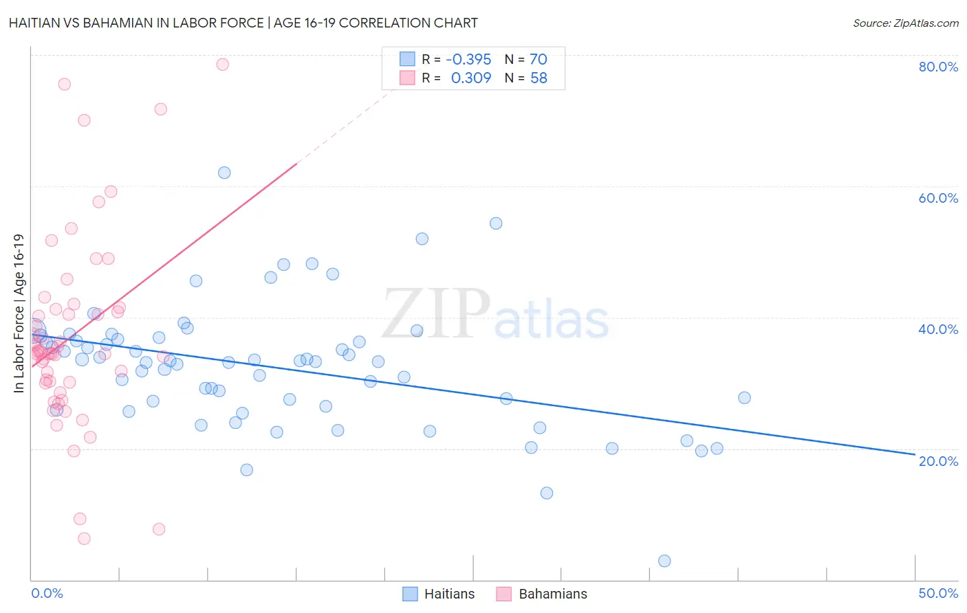 Haitian vs Bahamian In Labor Force | Age 16-19
