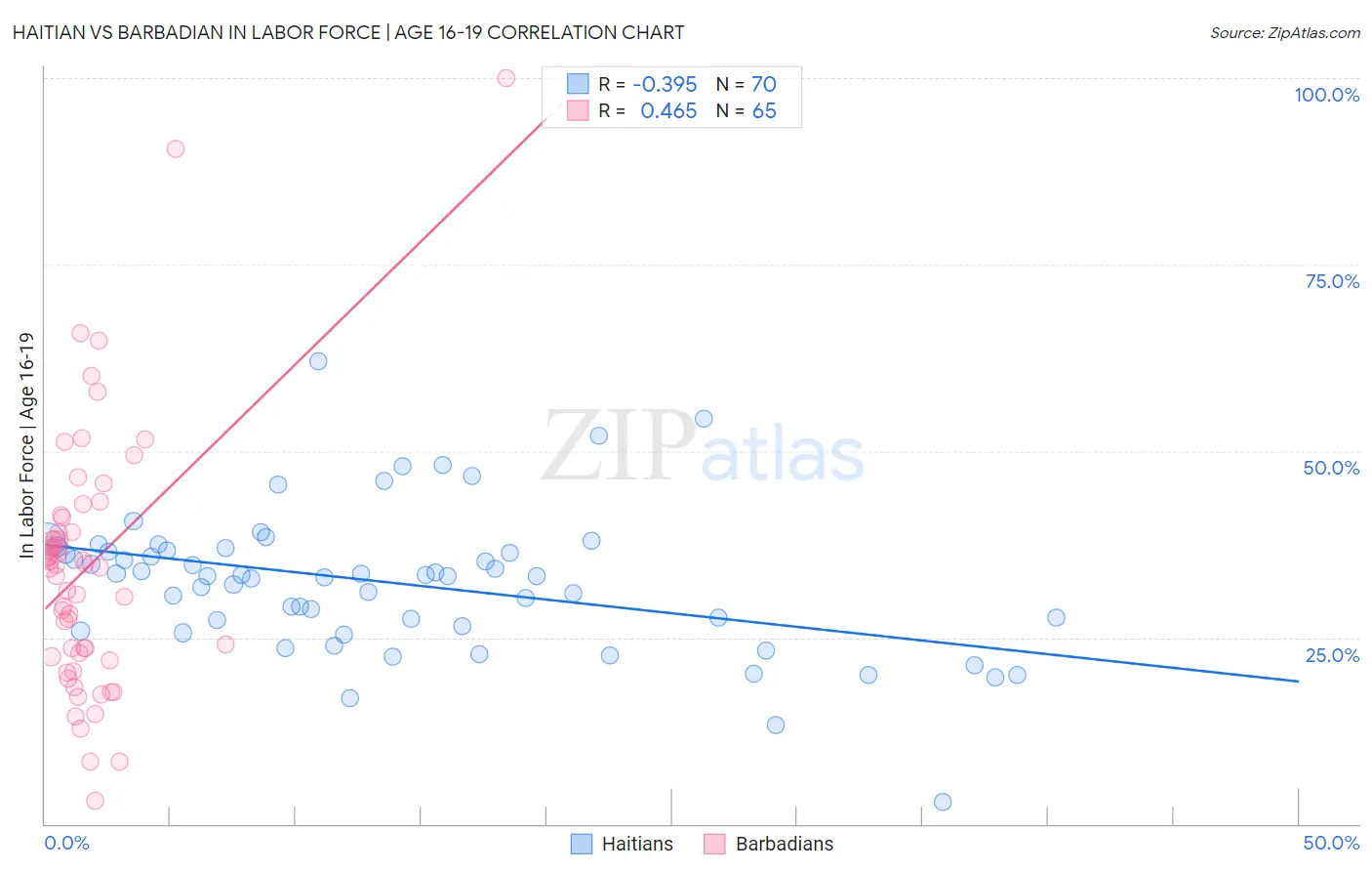 Haitian vs Barbadian In Labor Force | Age 16-19