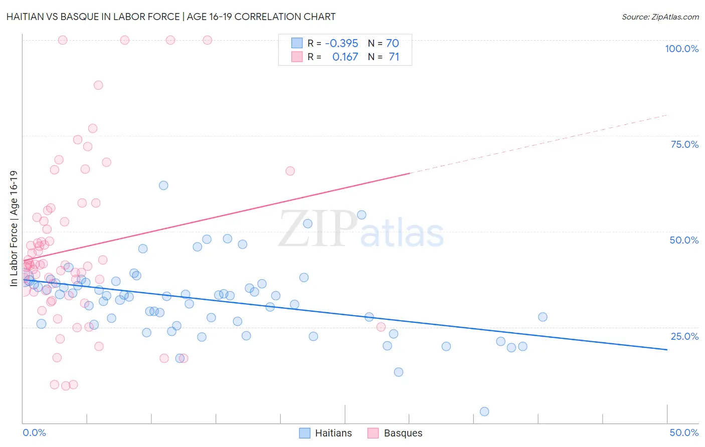 Haitian vs Basque In Labor Force | Age 16-19