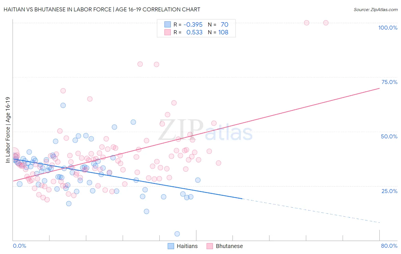 Haitian vs Bhutanese In Labor Force | Age 16-19