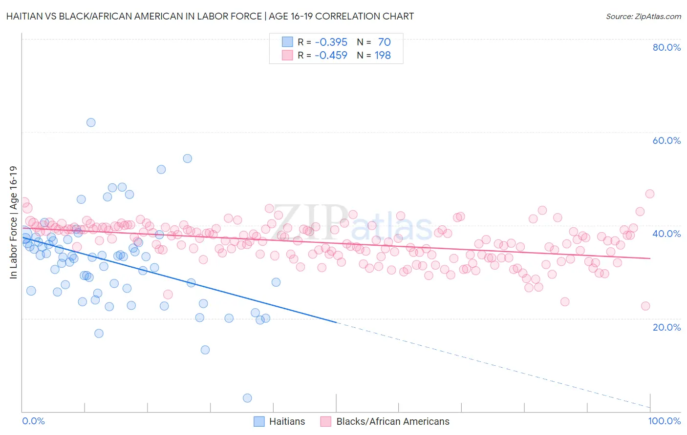 Haitian vs Black/African American In Labor Force | Age 16-19