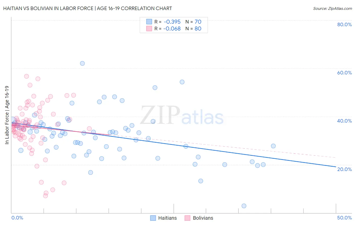 Haitian vs Bolivian In Labor Force | Age 16-19