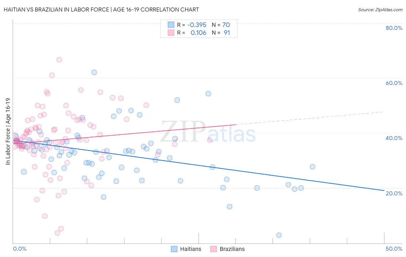 Haitian vs Brazilian In Labor Force | Age 16-19