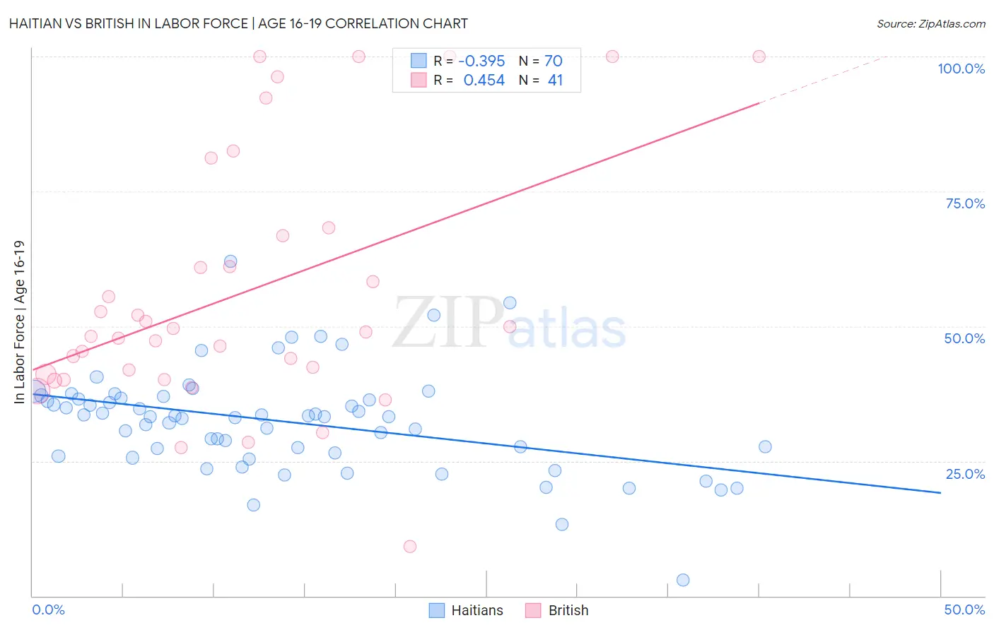 Haitian vs British In Labor Force | Age 16-19