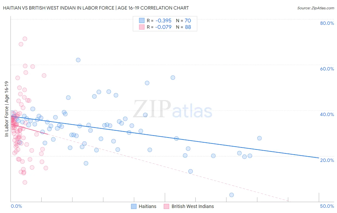 Haitian vs British West Indian In Labor Force | Age 16-19