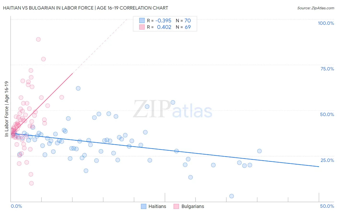 Haitian vs Bulgarian In Labor Force | Age 16-19