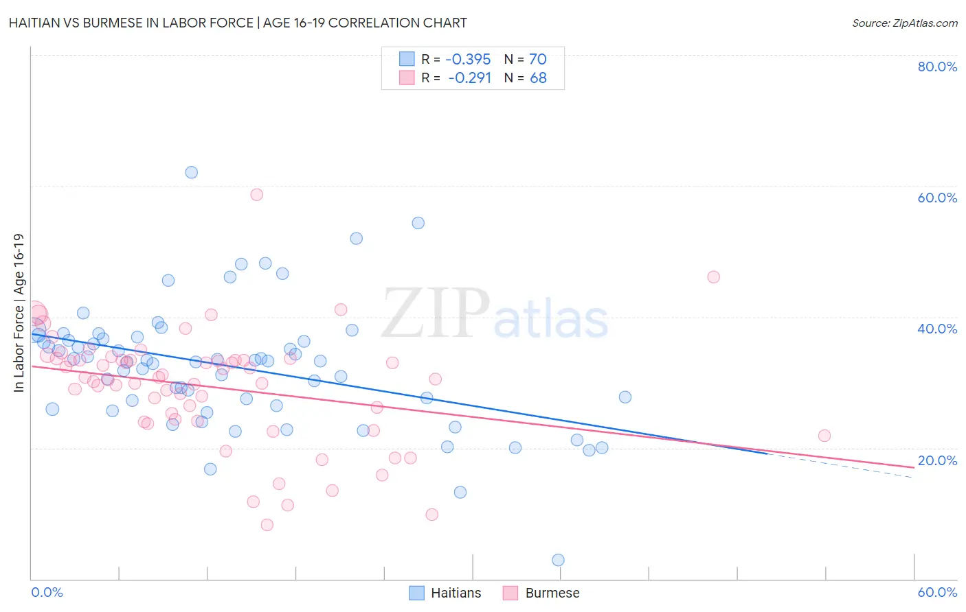 Haitian vs Burmese In Labor Force | Age 16-19