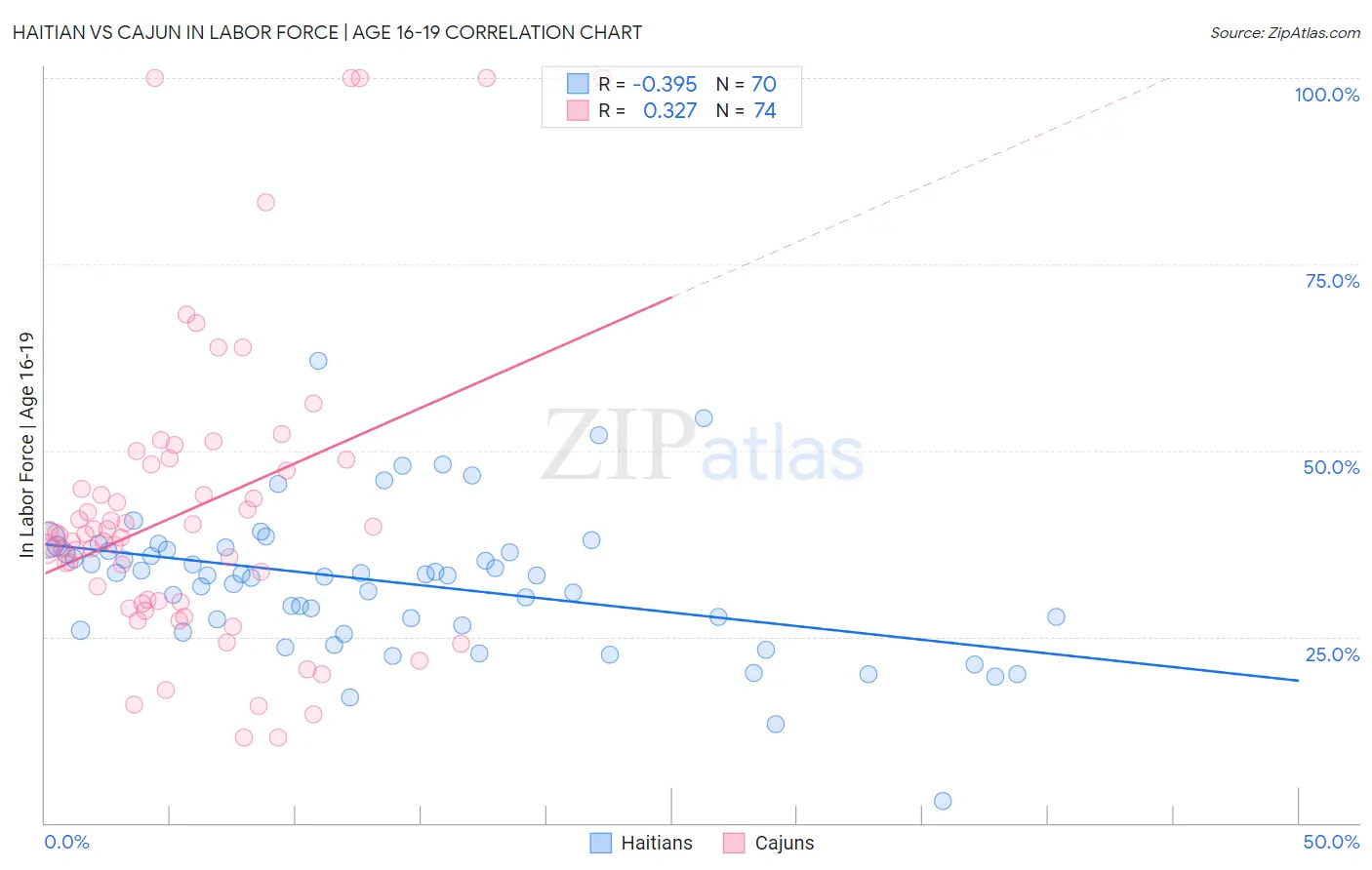 Haitian vs Cajun In Labor Force | Age 16-19