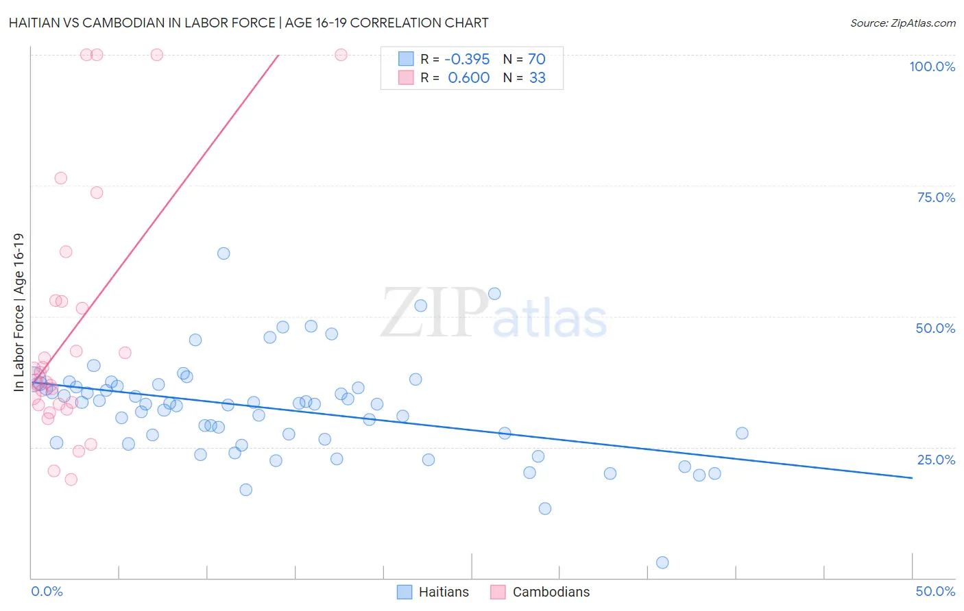 Haitian vs Cambodian In Labor Force | Age 16-19