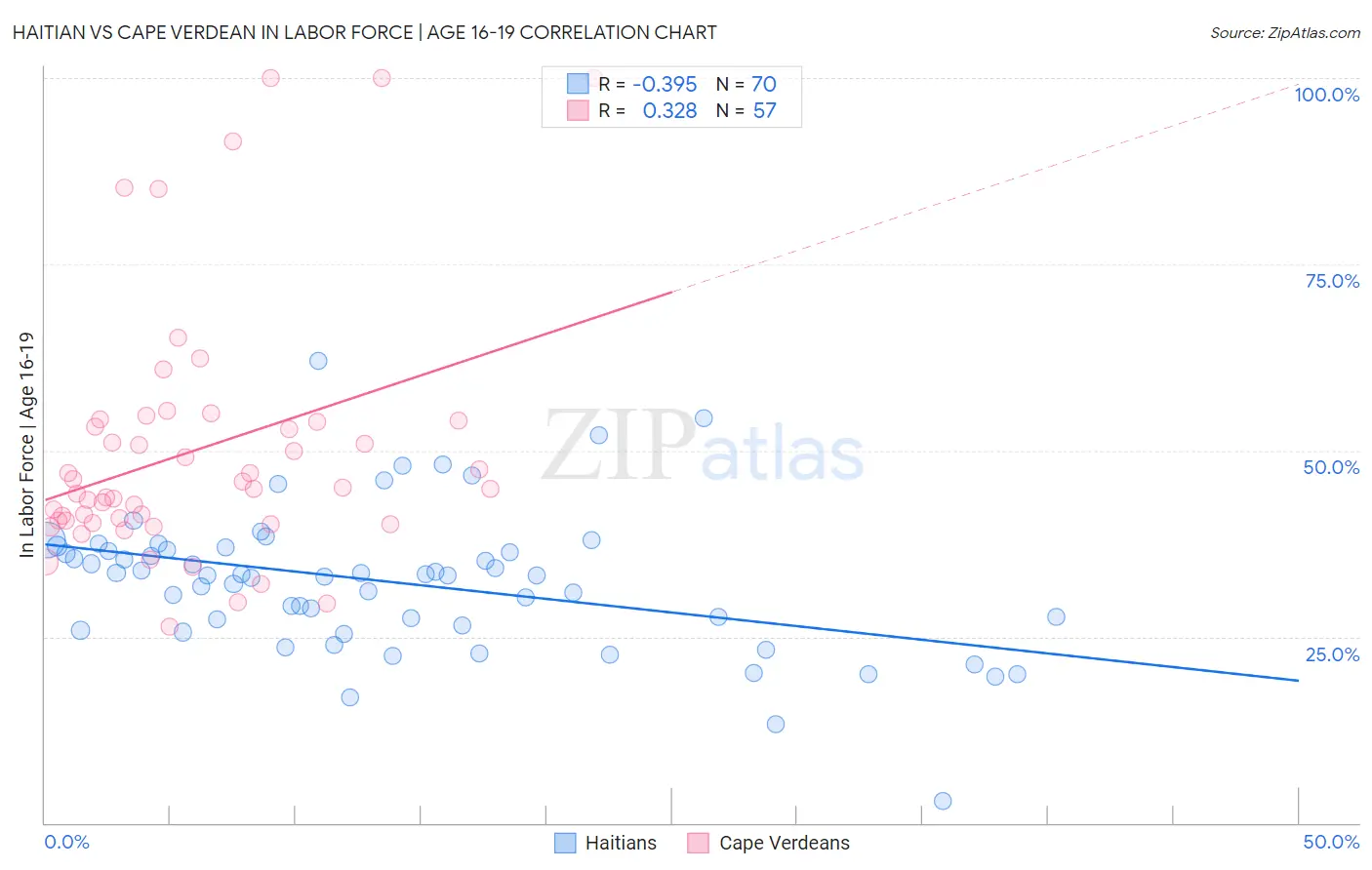 Haitian vs Cape Verdean In Labor Force | Age 16-19